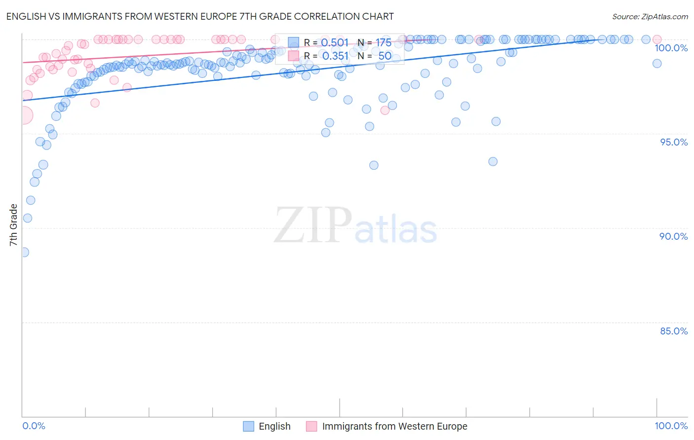 English vs Immigrants from Western Europe 7th Grade