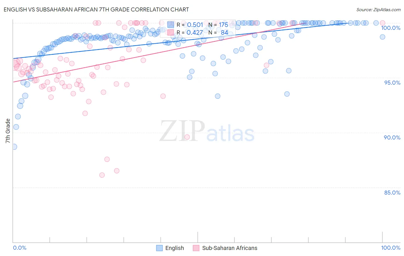 English vs Subsaharan African 7th Grade