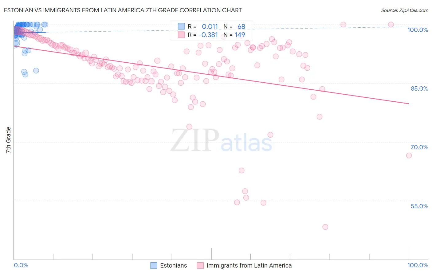 Estonian vs Immigrants from Latin America 7th Grade