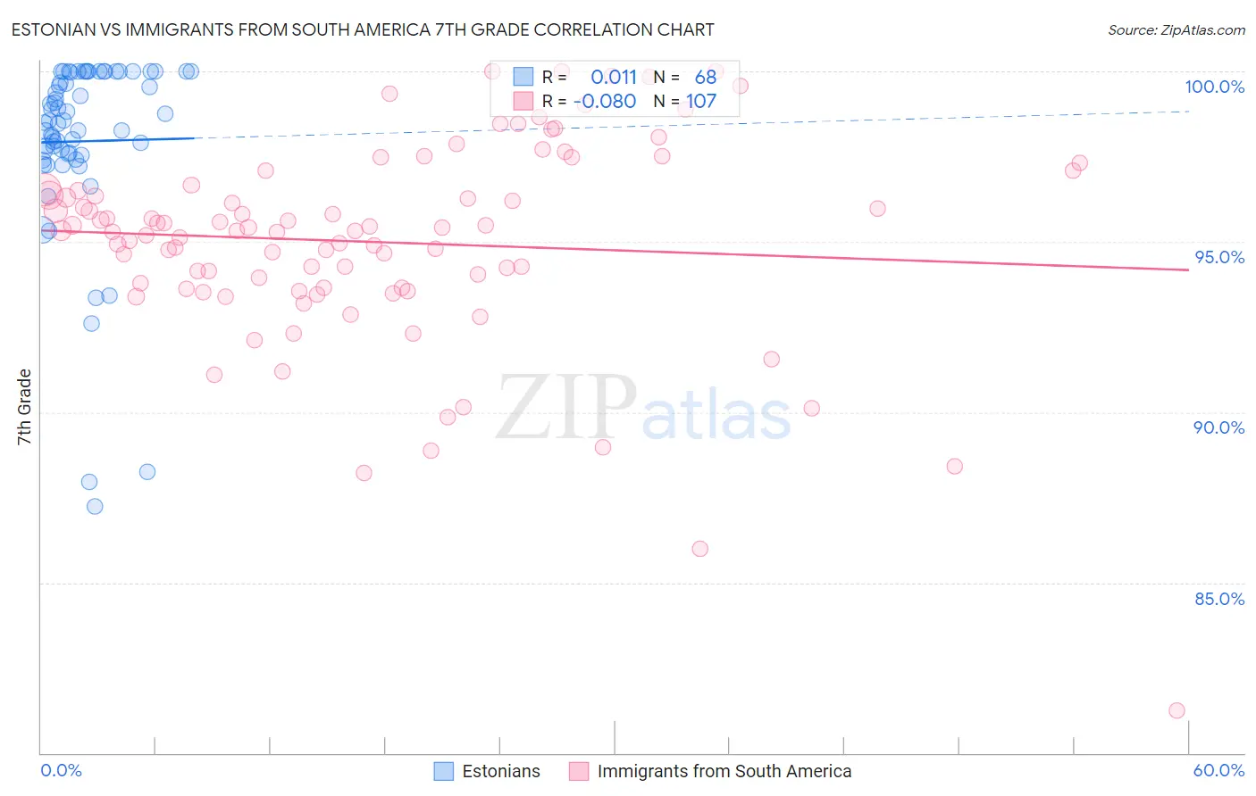 Estonian vs Immigrants from South America 7th Grade