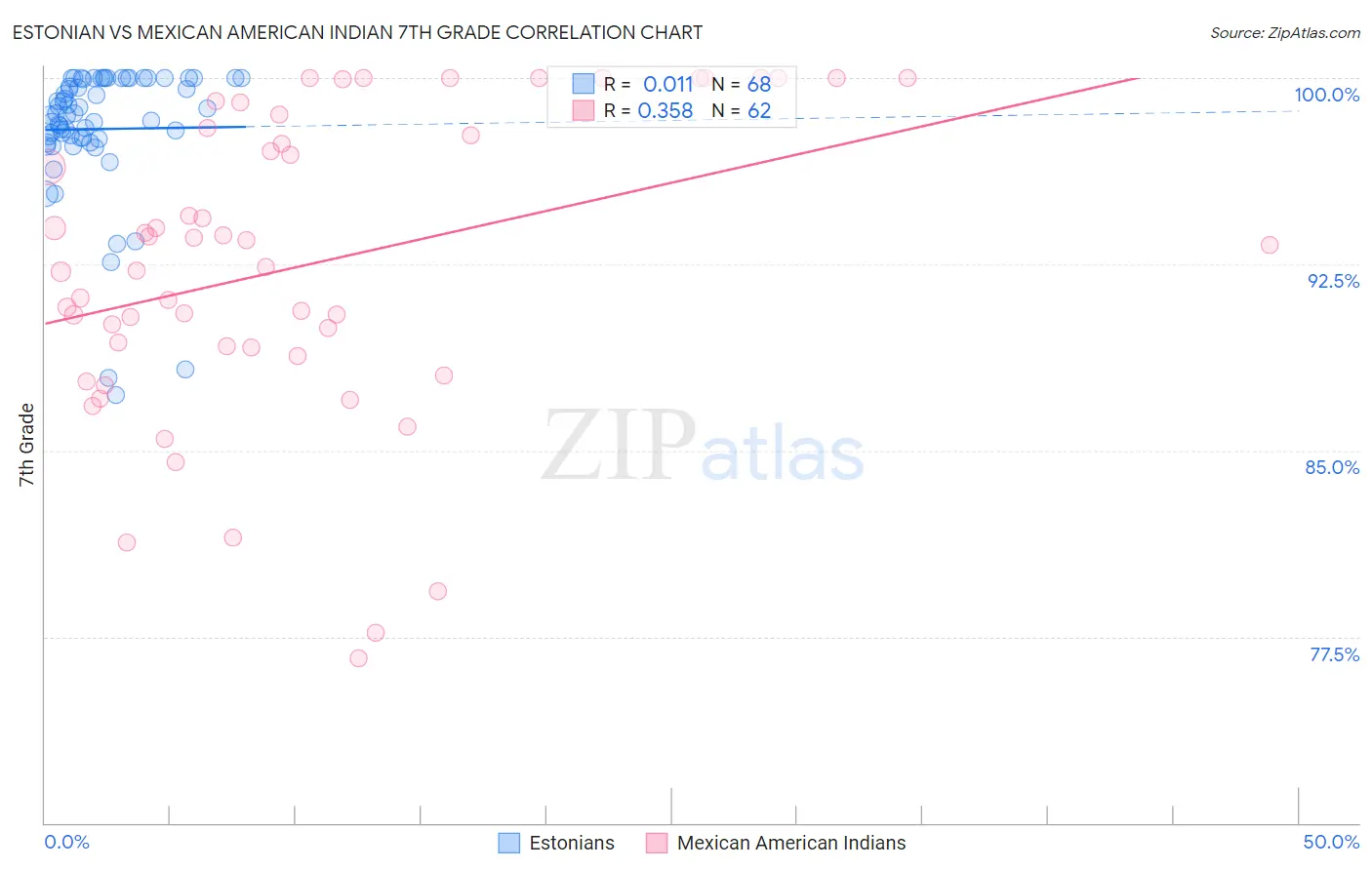 Estonian vs Mexican American Indian 7th Grade