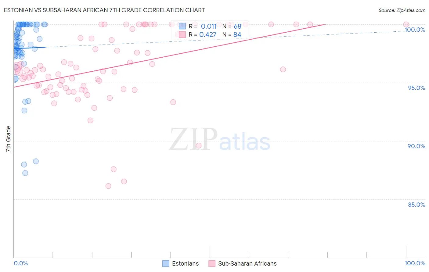 Estonian vs Subsaharan African 7th Grade