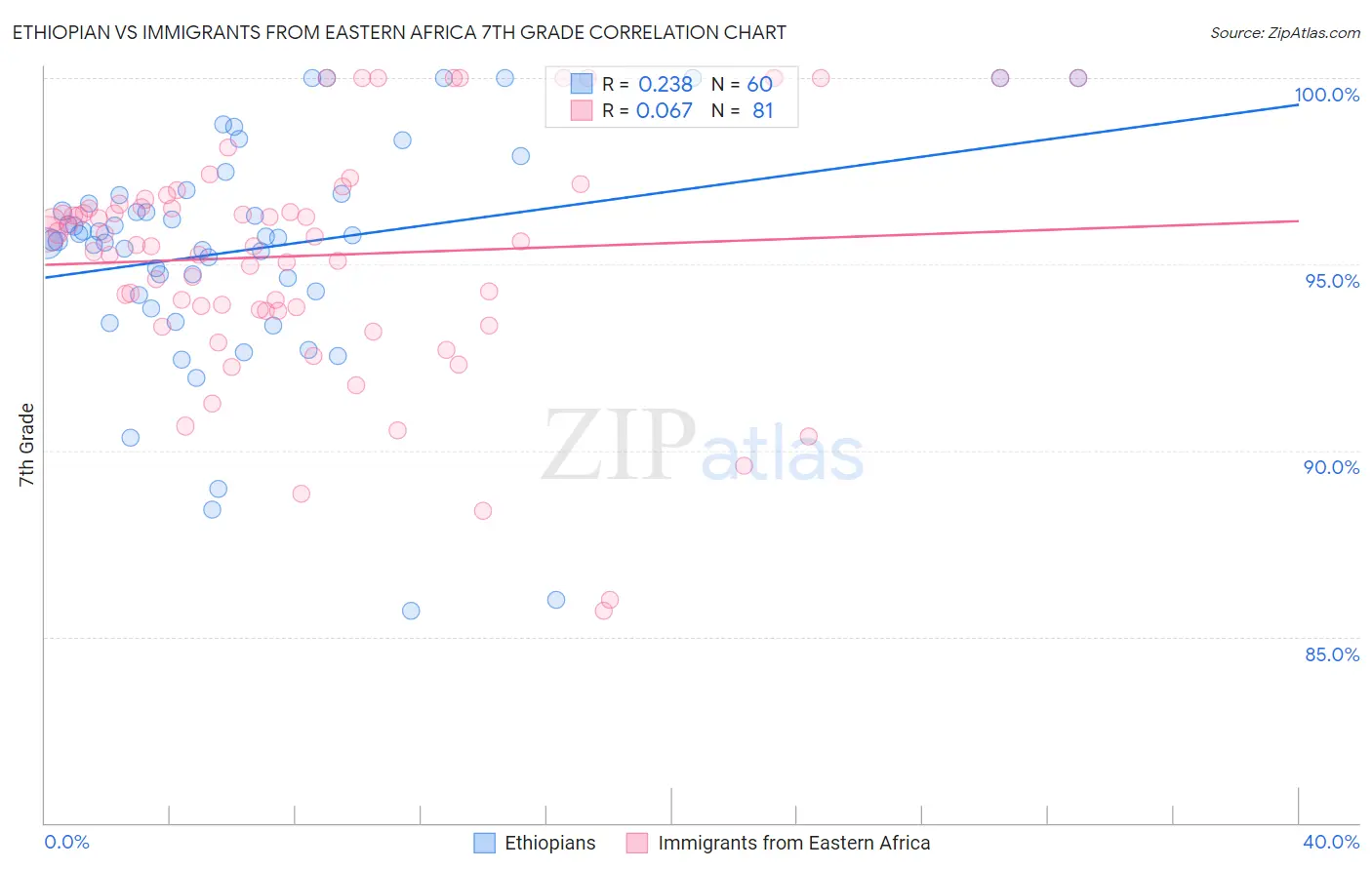 Ethiopian vs Immigrants from Eastern Africa 7th Grade