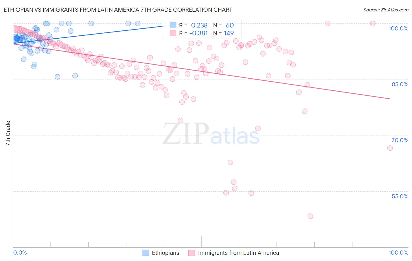 Ethiopian vs Immigrants from Latin America 7th Grade