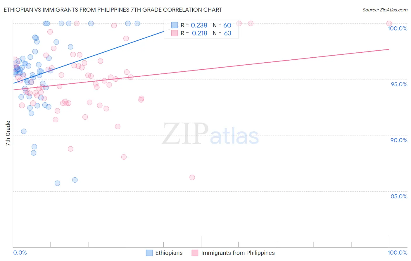 Ethiopian vs Immigrants from Philippines 7th Grade