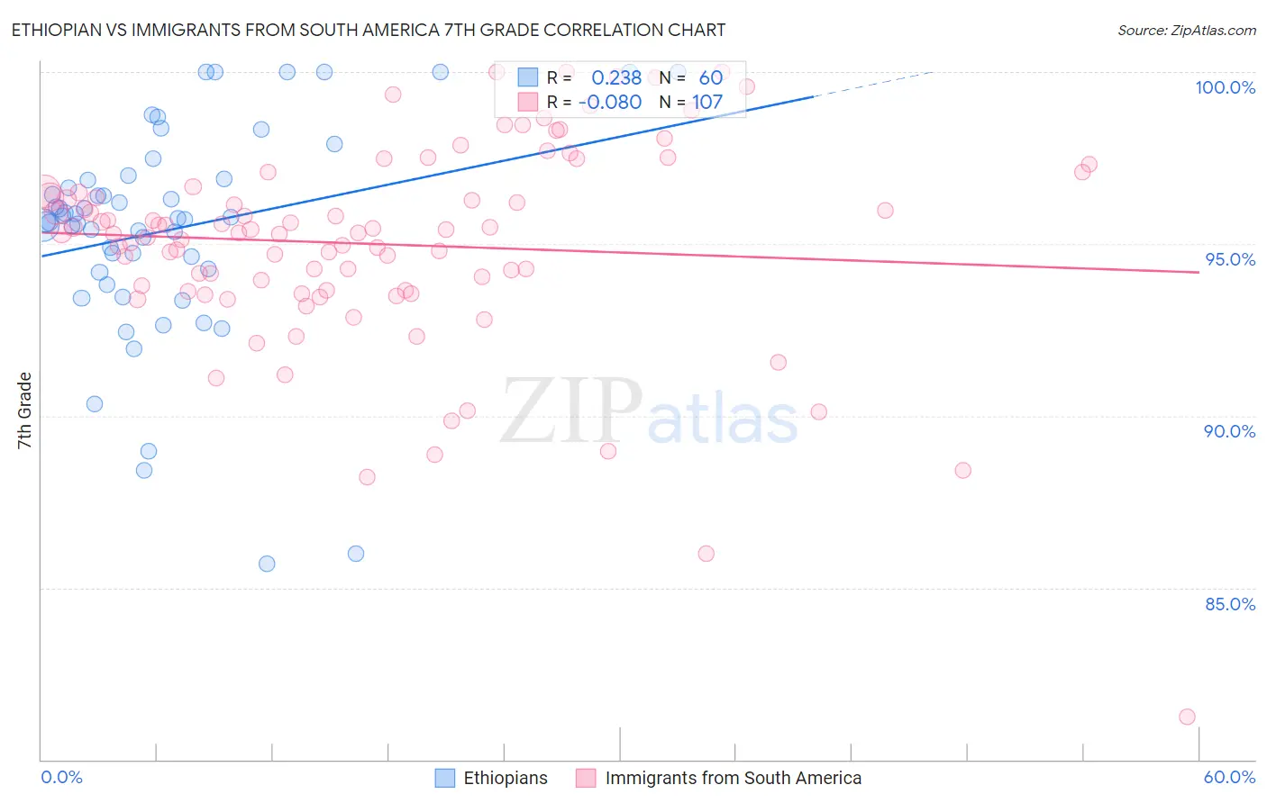 Ethiopian vs Immigrants from South America 7th Grade