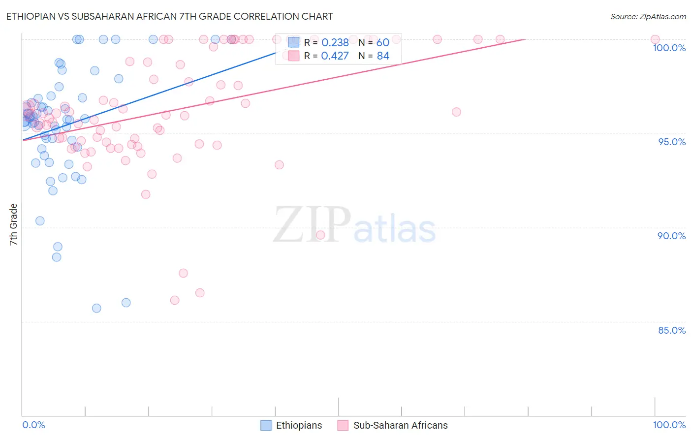 Ethiopian vs Subsaharan African 7th Grade