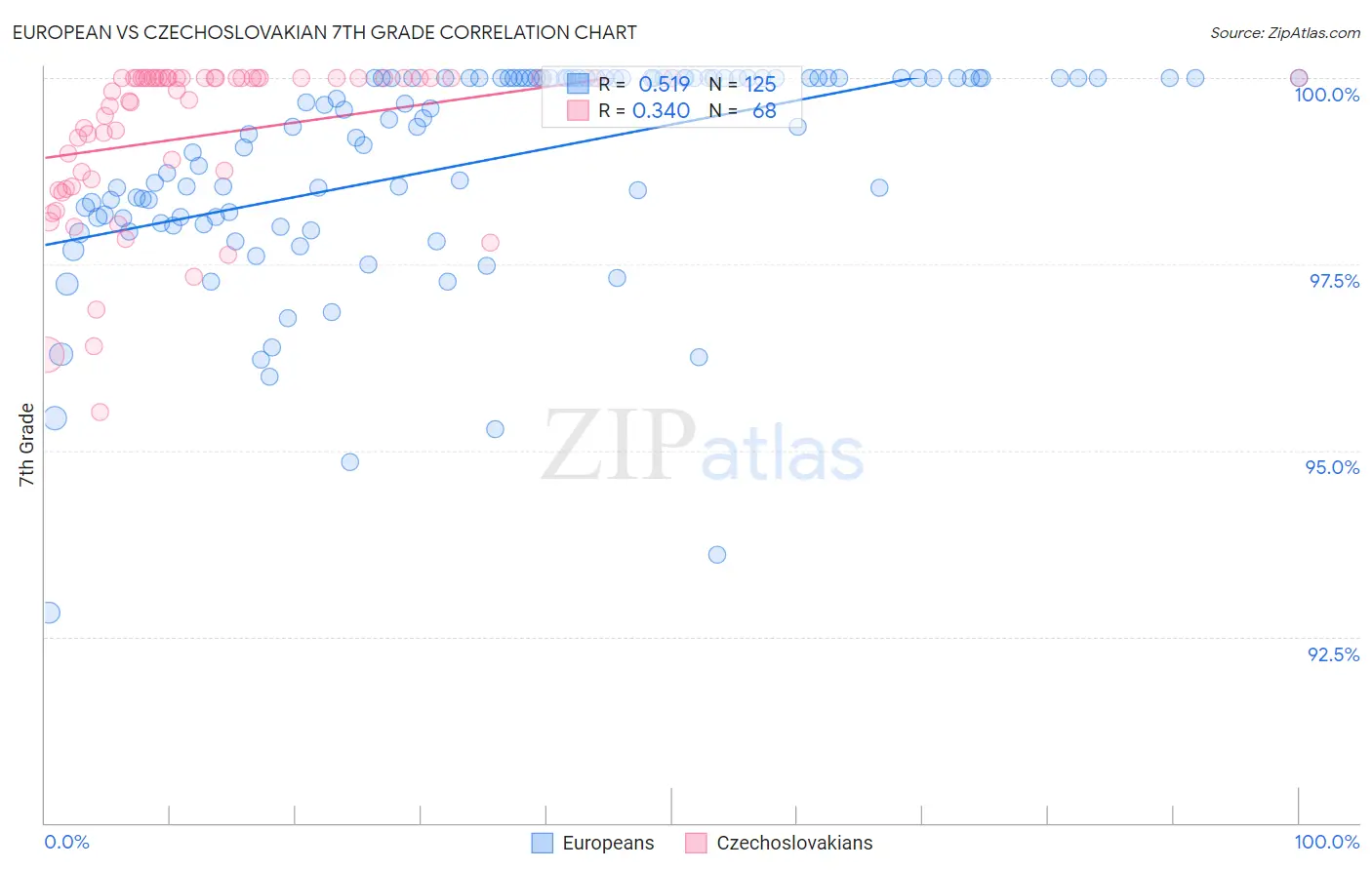 European vs Czechoslovakian 7th Grade