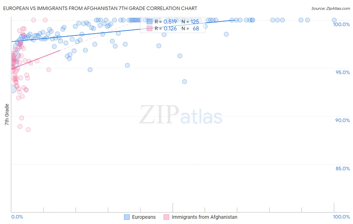 European vs Immigrants from Afghanistan 7th Grade