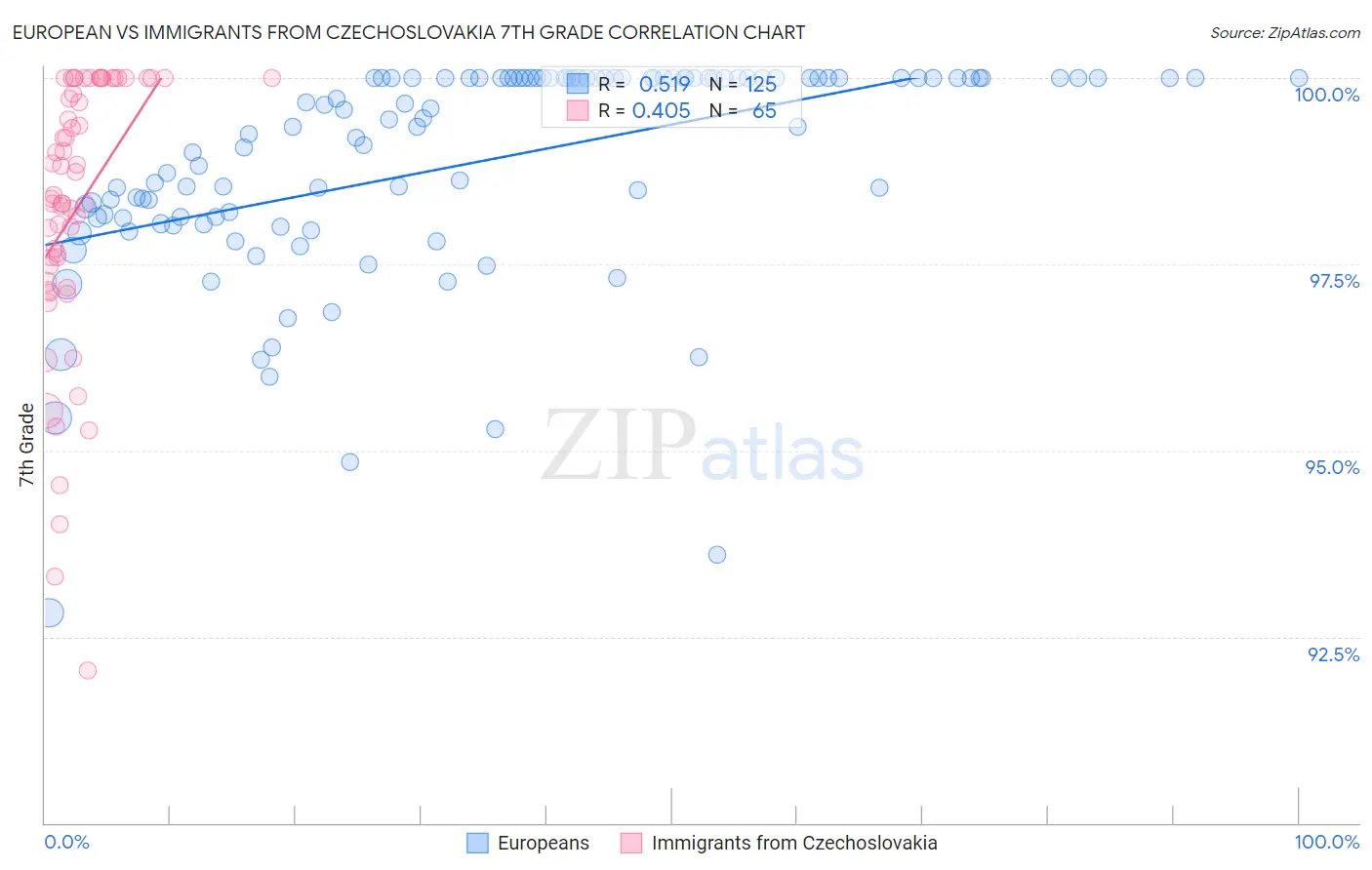 European vs Immigrants from Czechoslovakia 7th Grade