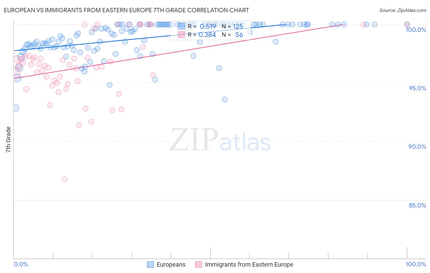 European vs Immigrants from Eastern Europe 7th Grade