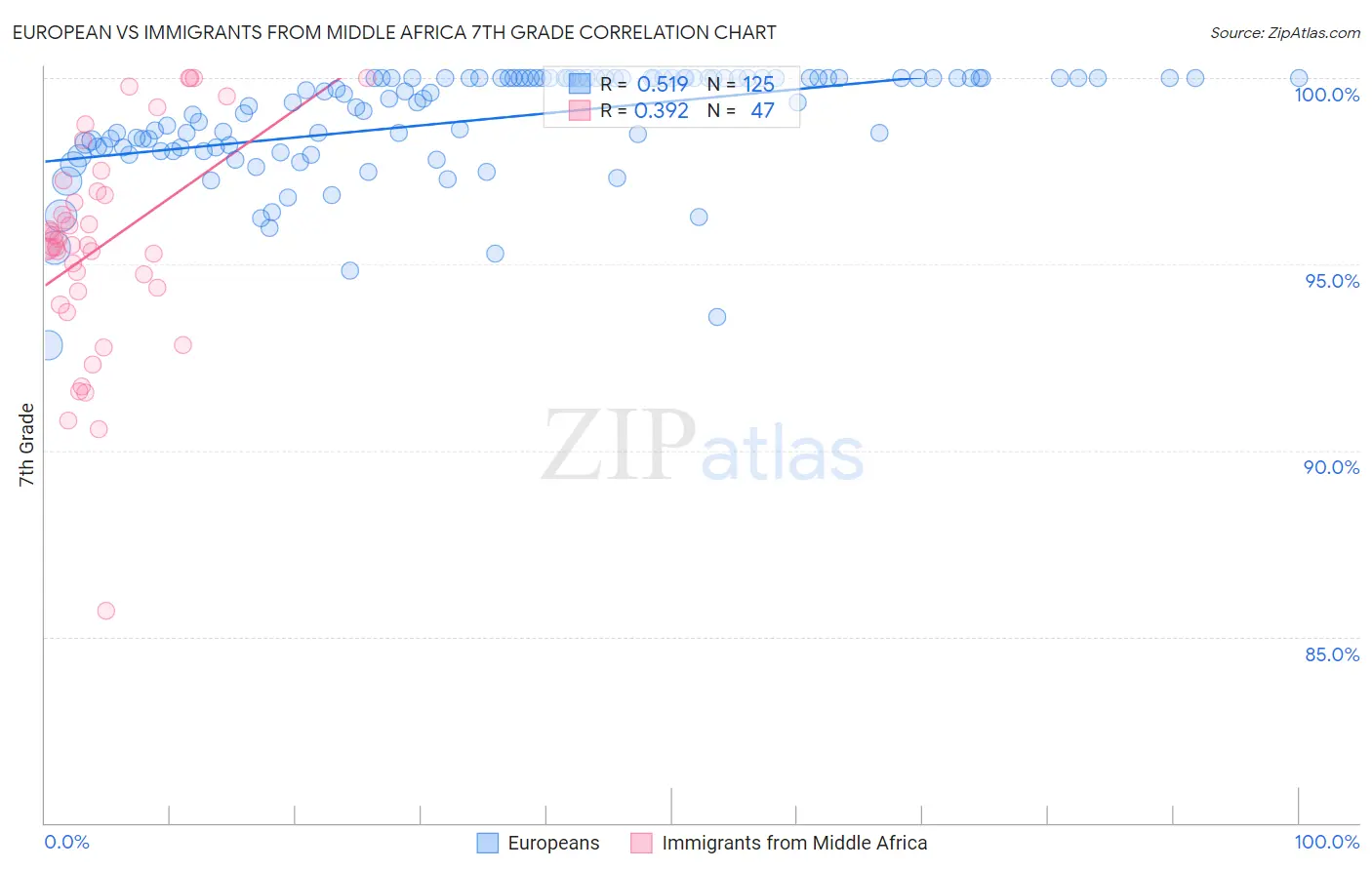 European vs Immigrants from Middle Africa 7th Grade