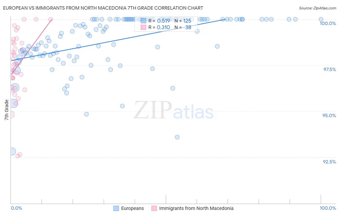 European vs Immigrants from North Macedonia 7th Grade