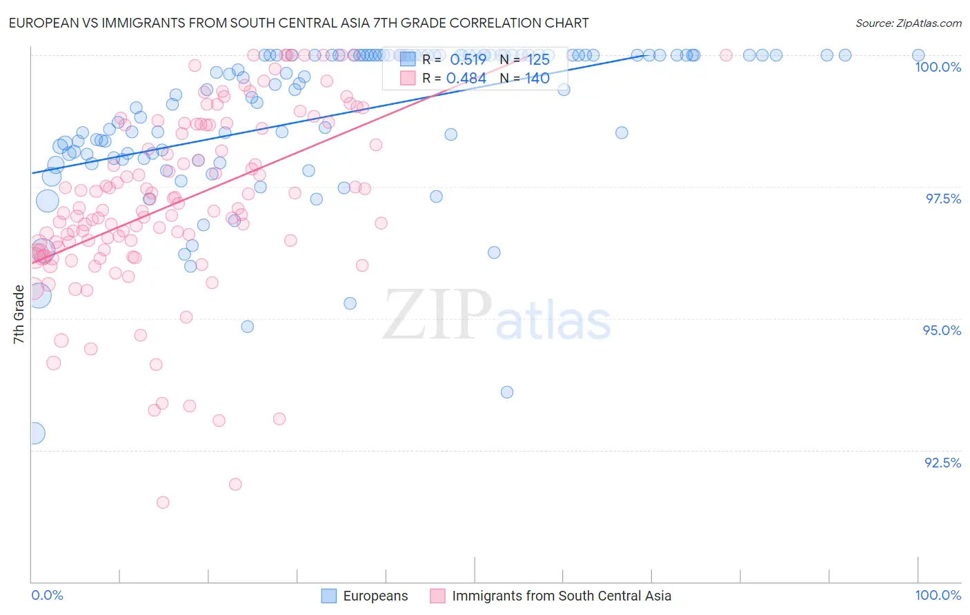 European vs Immigrants from South Central Asia 7th Grade
