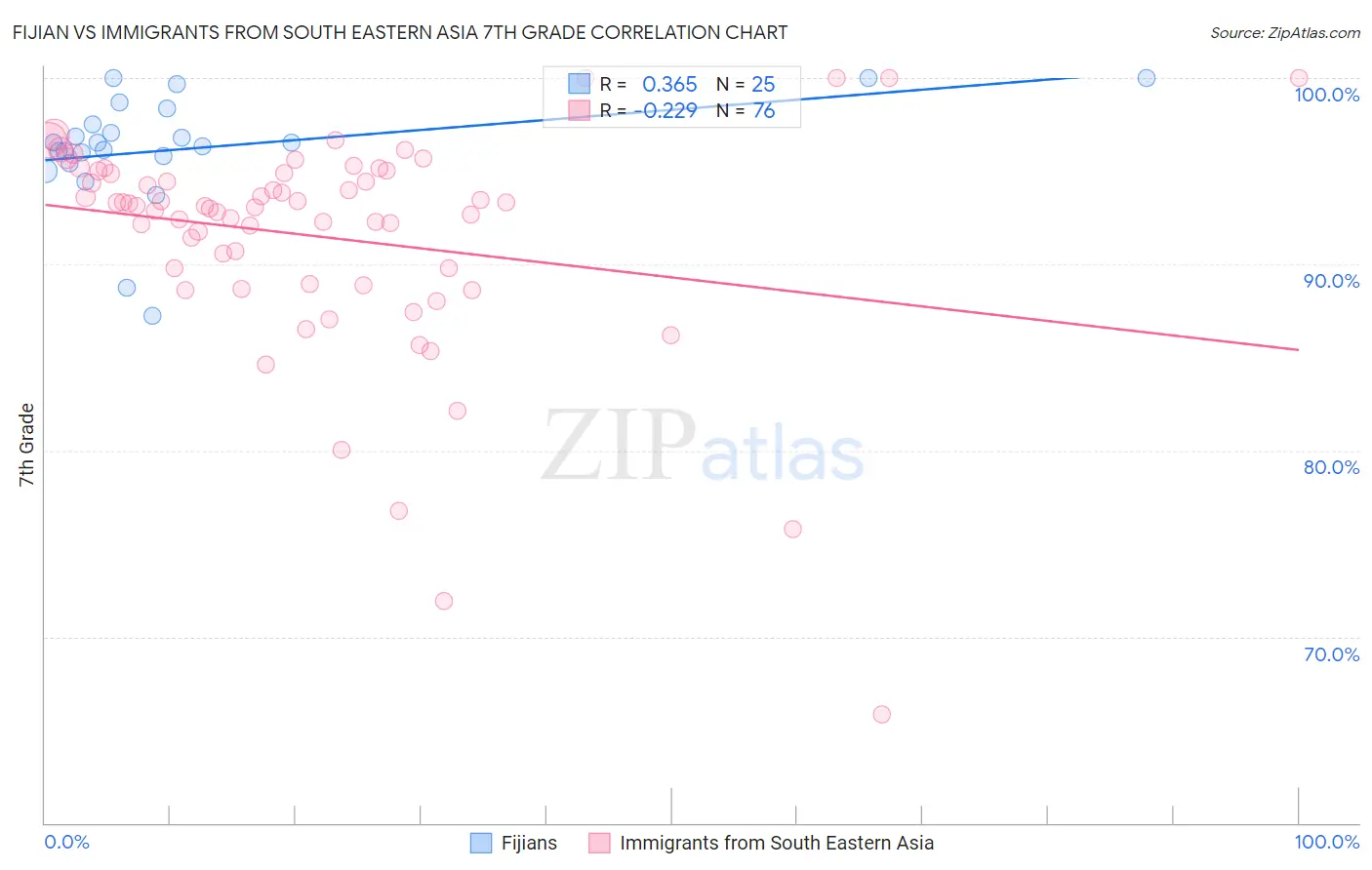Fijian vs Immigrants from South Eastern Asia 7th Grade