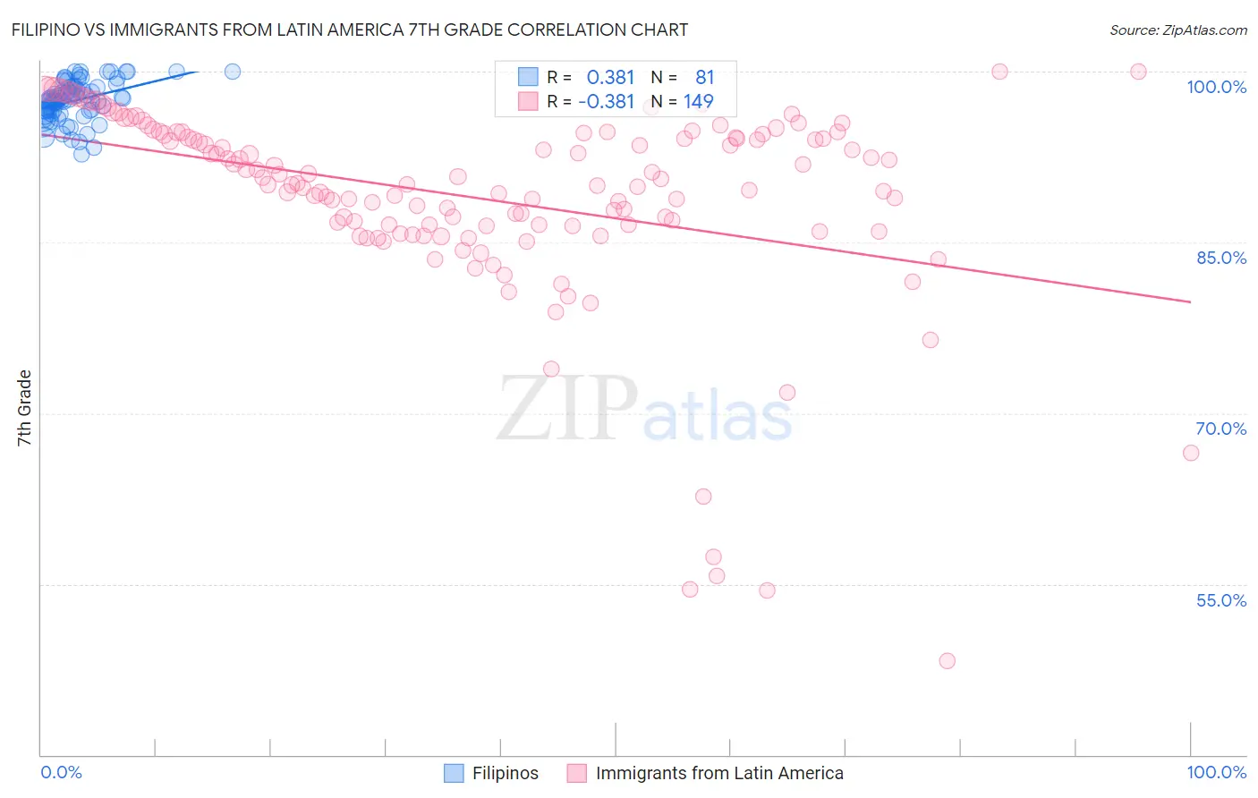 Filipino vs Immigrants from Latin America 7th Grade