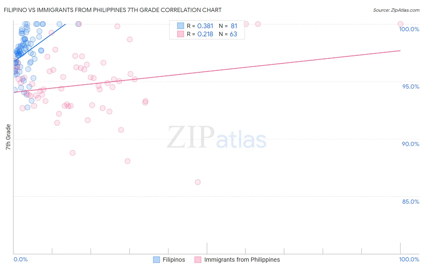Filipino vs Immigrants from Philippines 7th Grade