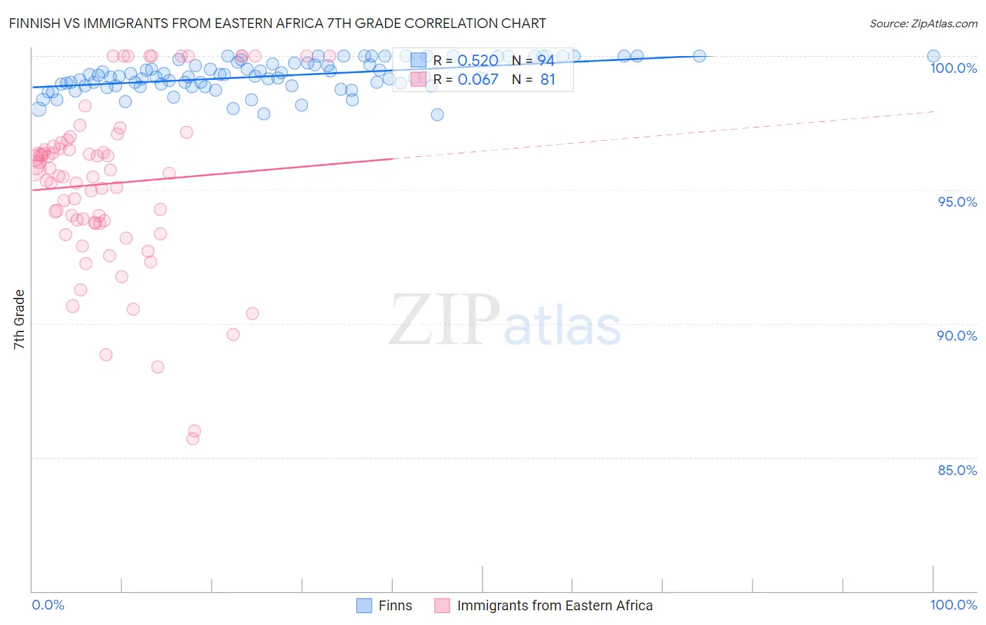 Finnish vs Immigrants from Eastern Africa 7th Grade