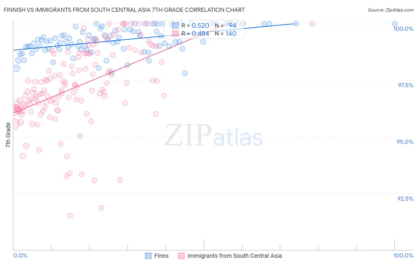 Finnish vs Immigrants from South Central Asia 7th Grade