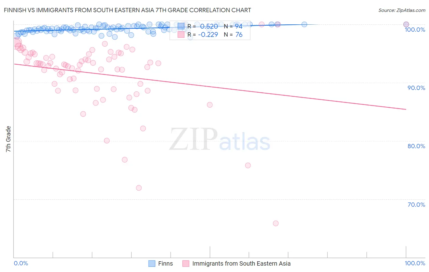 Finnish vs Immigrants from South Eastern Asia 7th Grade