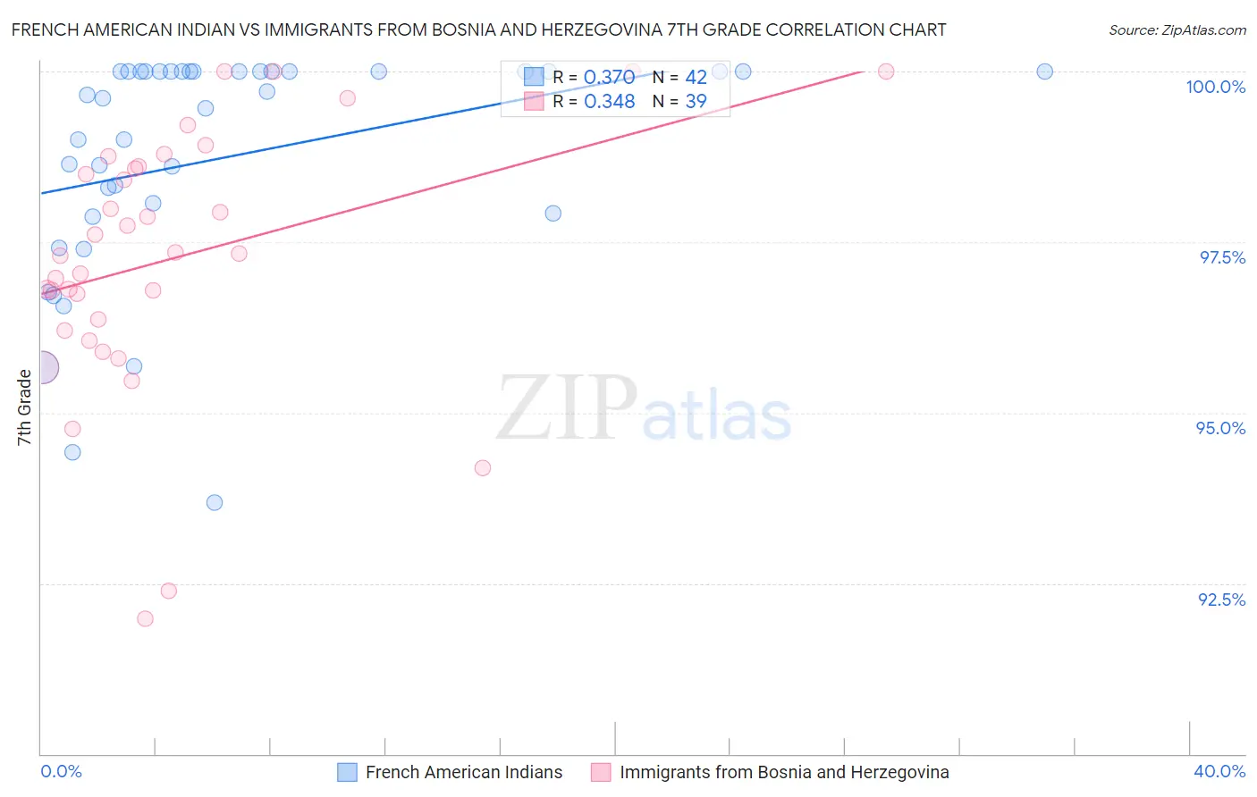 French American Indian vs Immigrants from Bosnia and Herzegovina 7th Grade