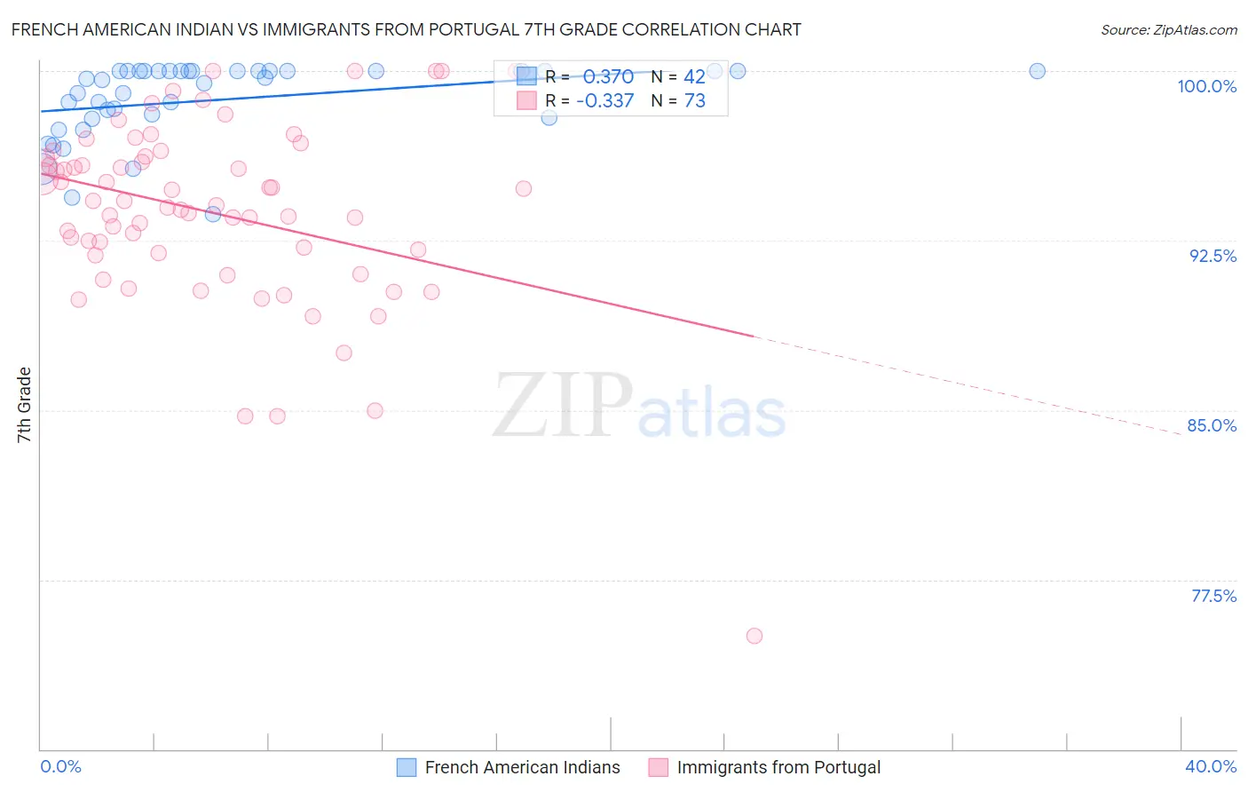 French American Indian vs Immigrants from Portugal 7th Grade