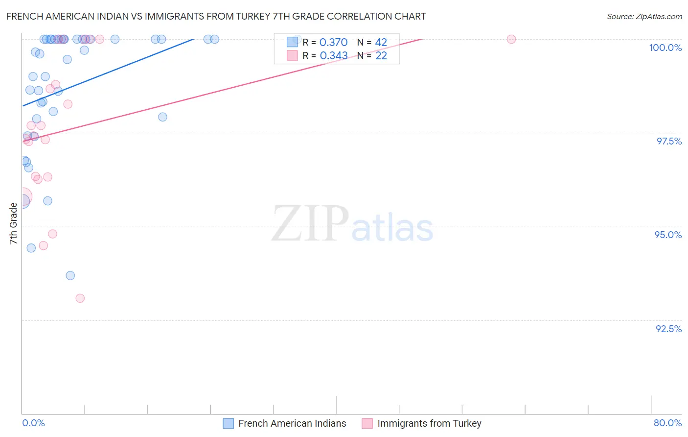 French American Indian vs Immigrants from Turkey 7th Grade