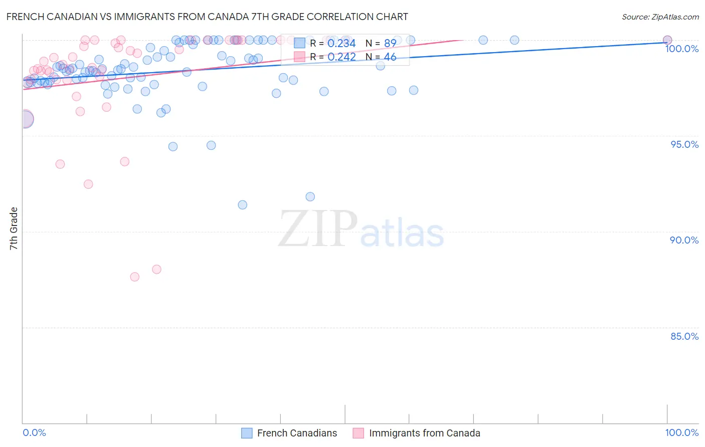 French Canadian vs Immigrants from Canada 7th Grade