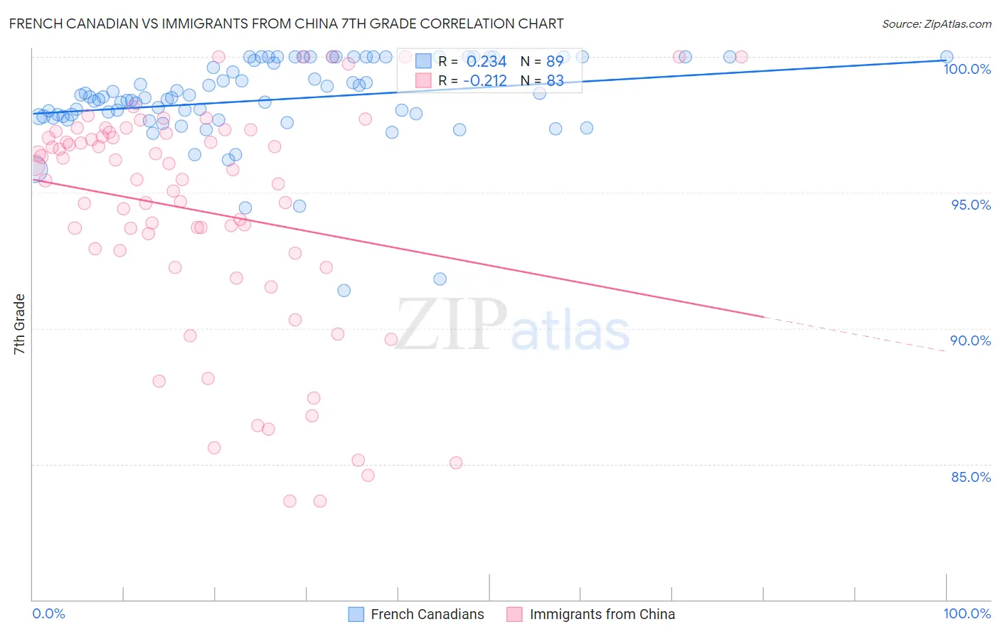 French Canadian vs Immigrants from China 7th Grade