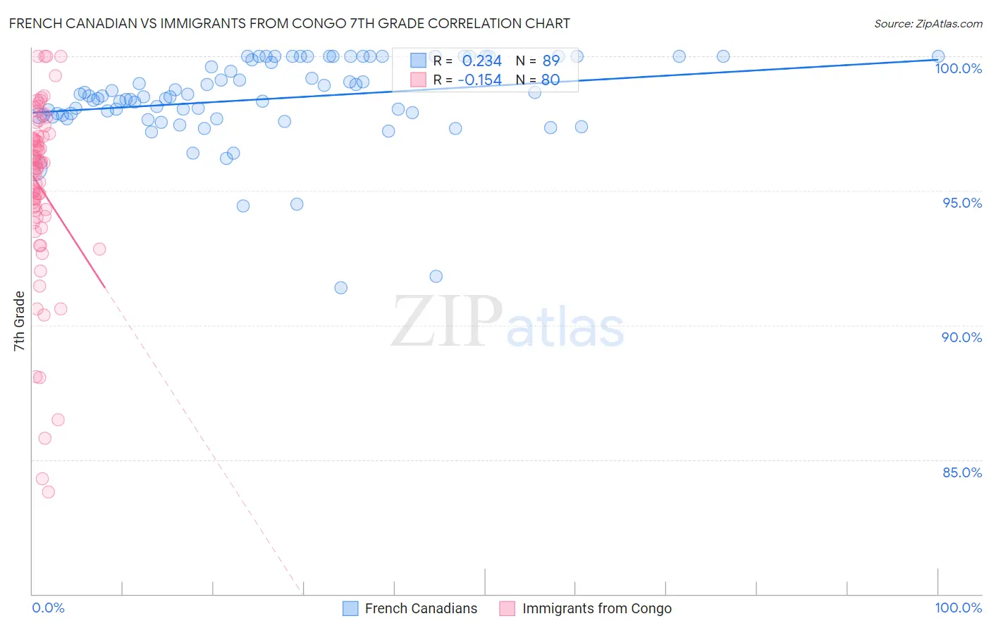 French Canadian vs Immigrants from Congo 7th Grade