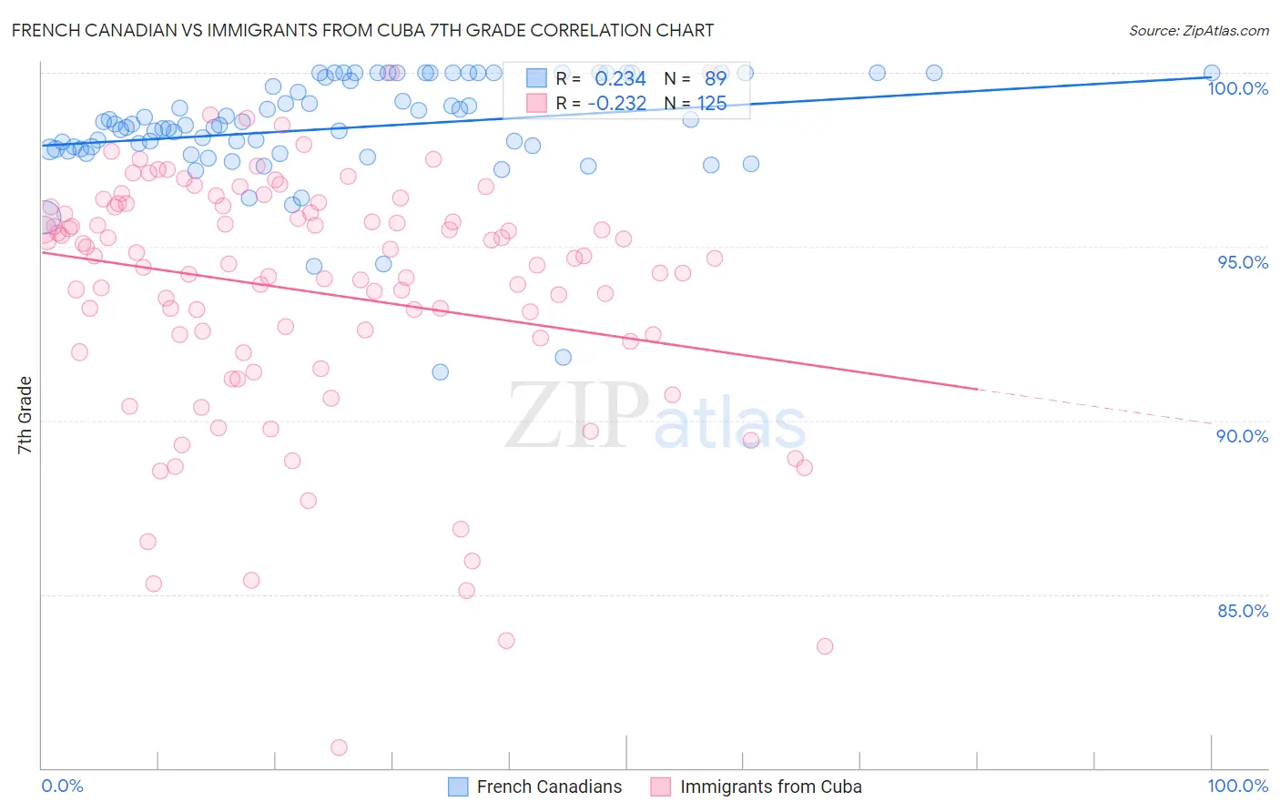 French Canadian vs Immigrants from Cuba 7th Grade