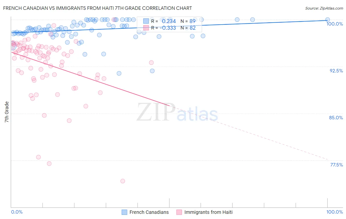 French Canadian vs Immigrants from Haiti 7th Grade