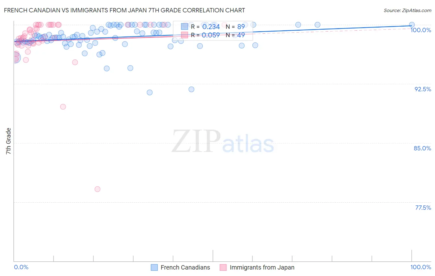 French Canadian vs Immigrants from Japan 7th Grade