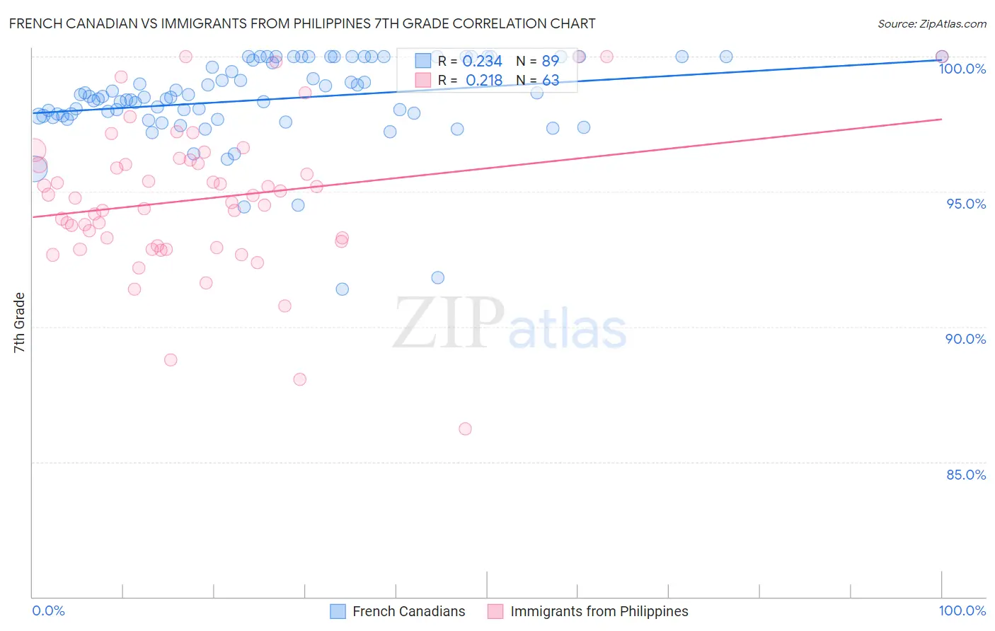 French Canadian vs Immigrants from Philippines 7th Grade