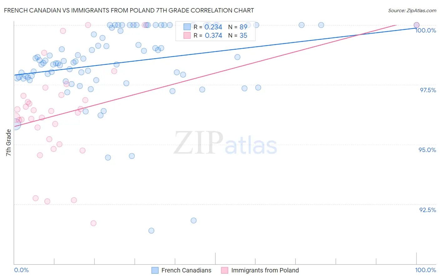 French Canadian vs Immigrants from Poland 7th Grade