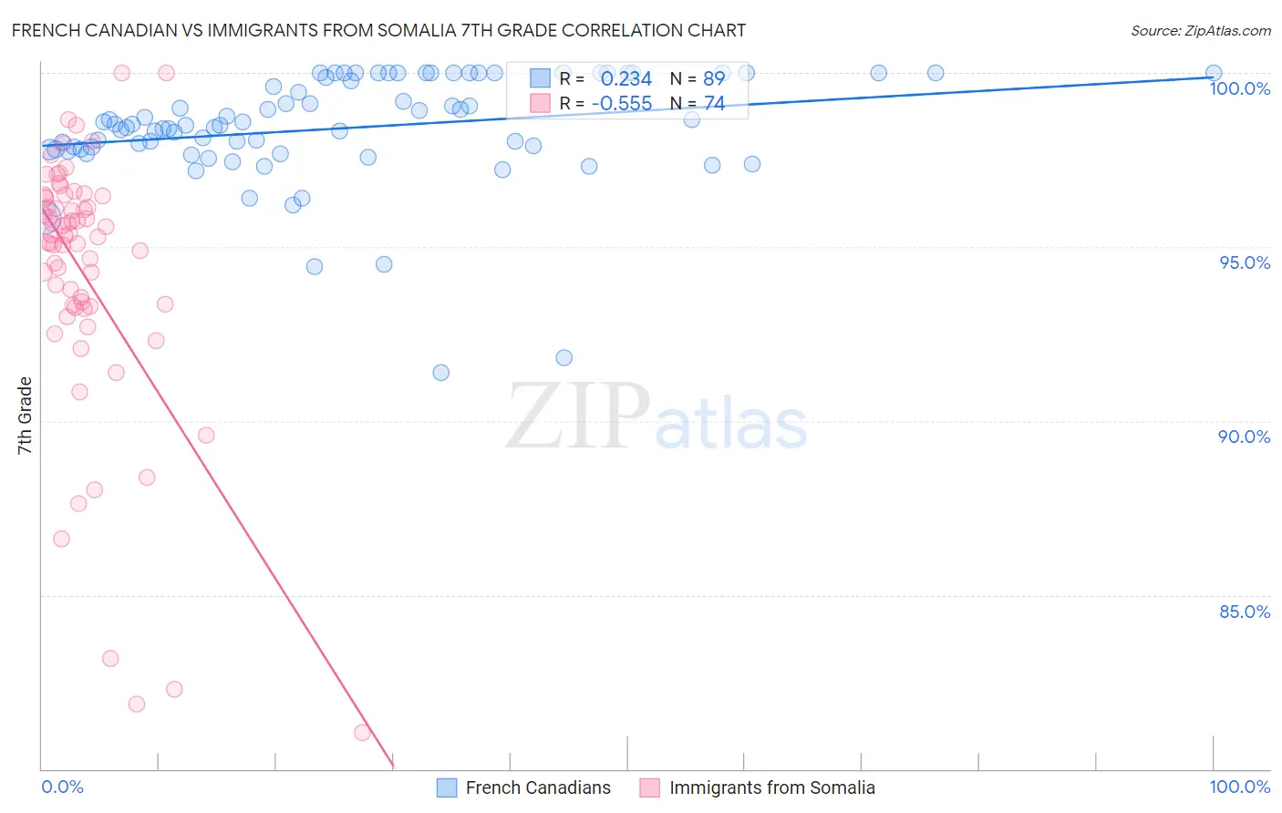 French Canadian vs Immigrants from Somalia 7th Grade
