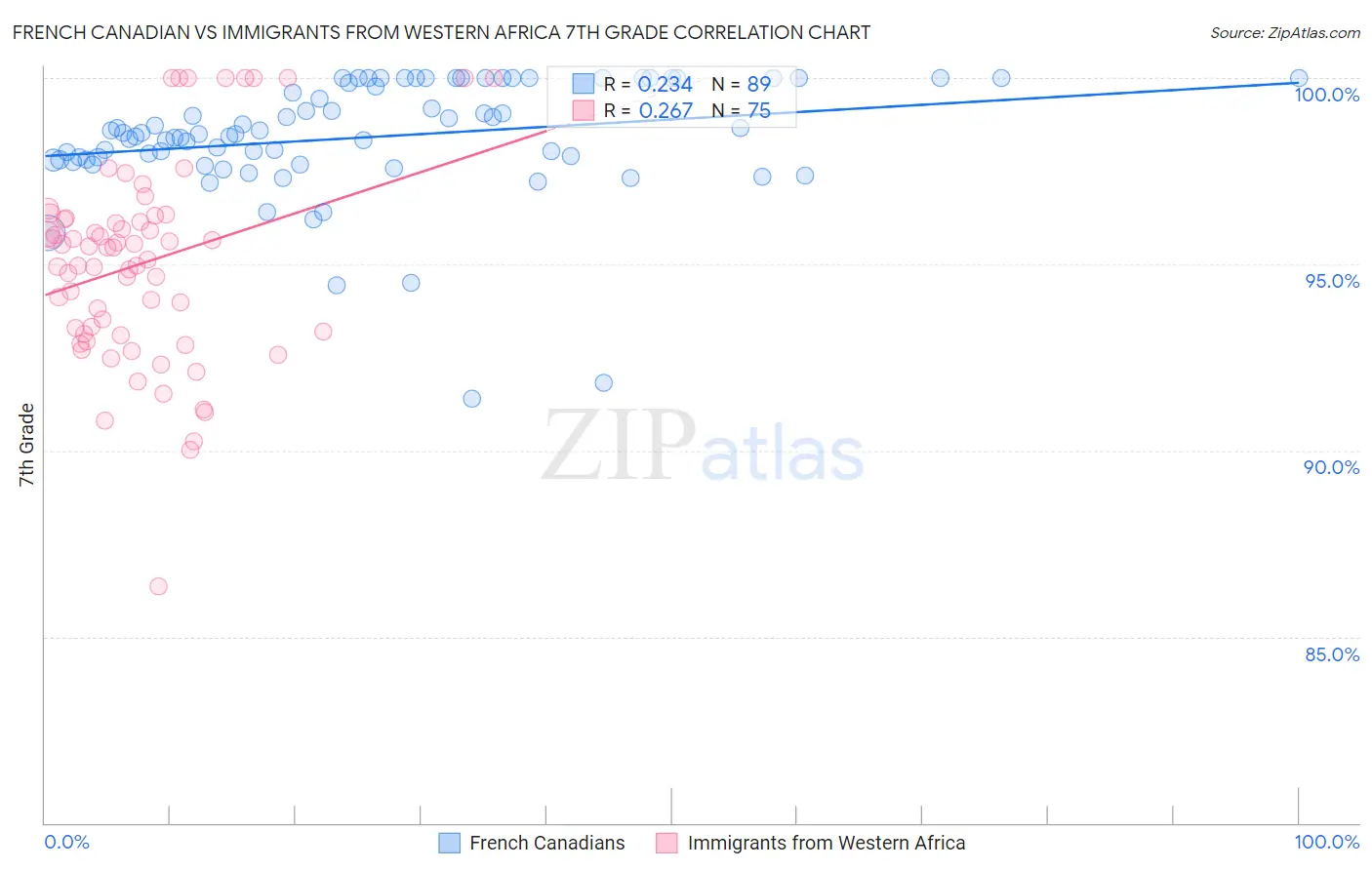 French Canadian vs Immigrants from Western Africa 7th Grade