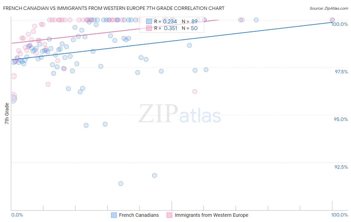 French Canadian vs Immigrants from Western Europe 7th Grade