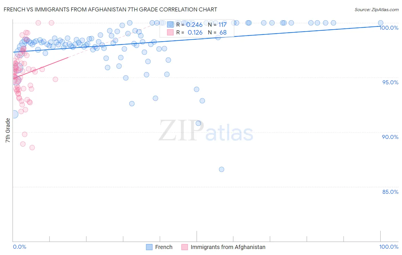 French vs Immigrants from Afghanistan 7th Grade