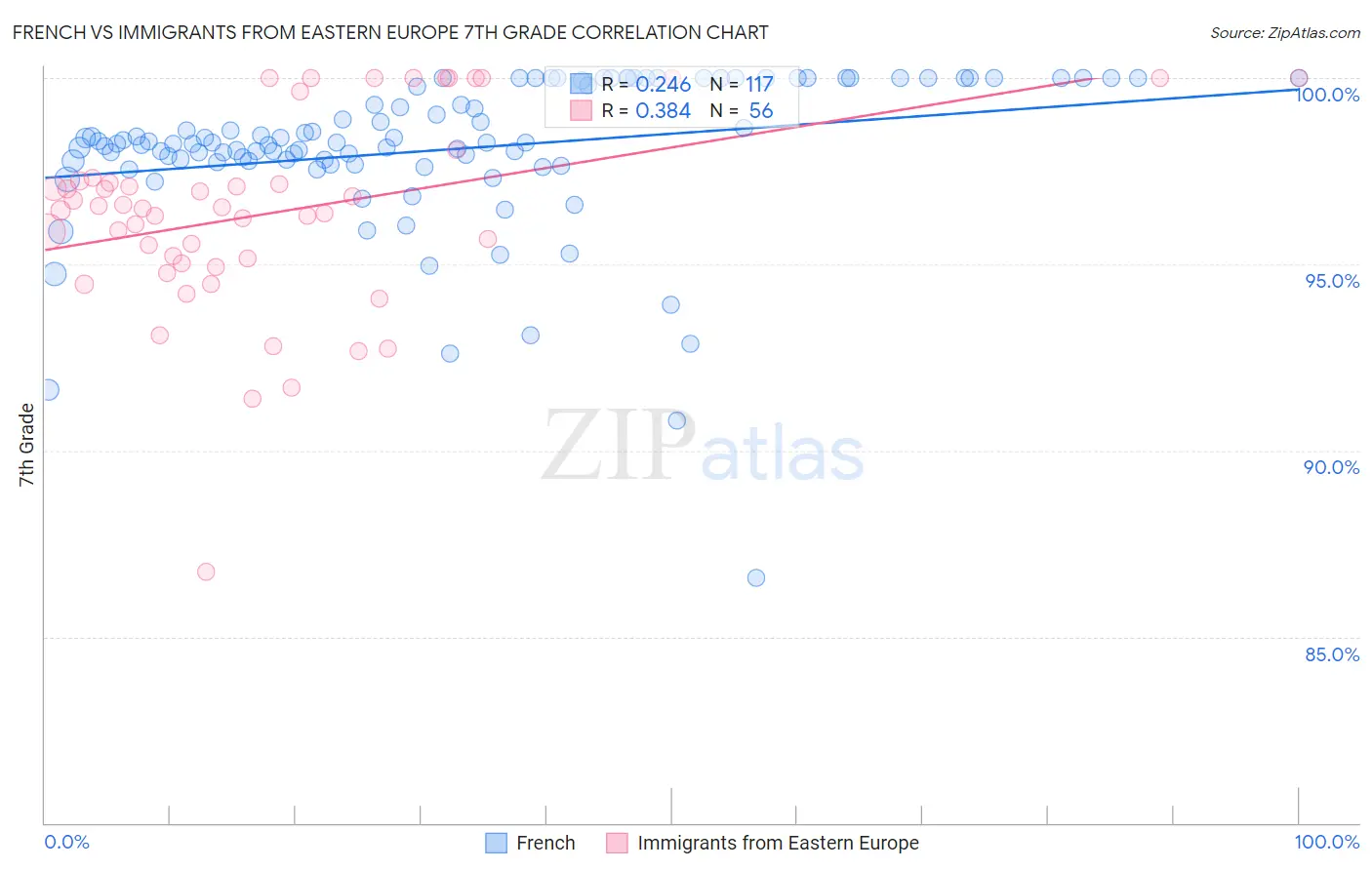 French vs Immigrants from Eastern Europe 7th Grade