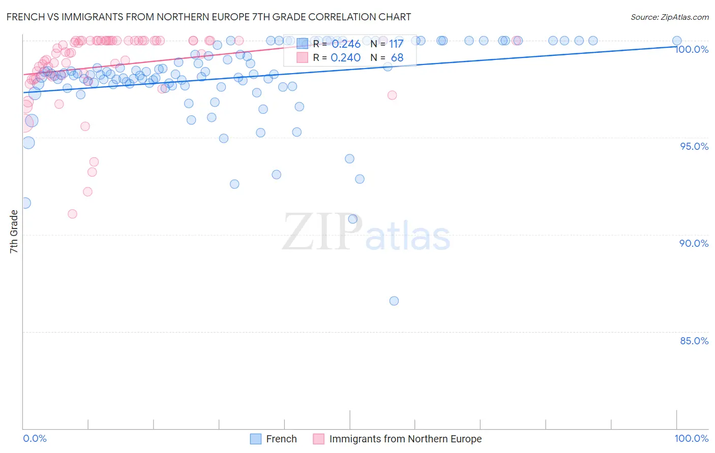 French vs Immigrants from Northern Europe 7th Grade