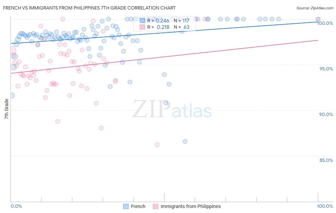 French vs Immigrants from Philippines 7th Grade
