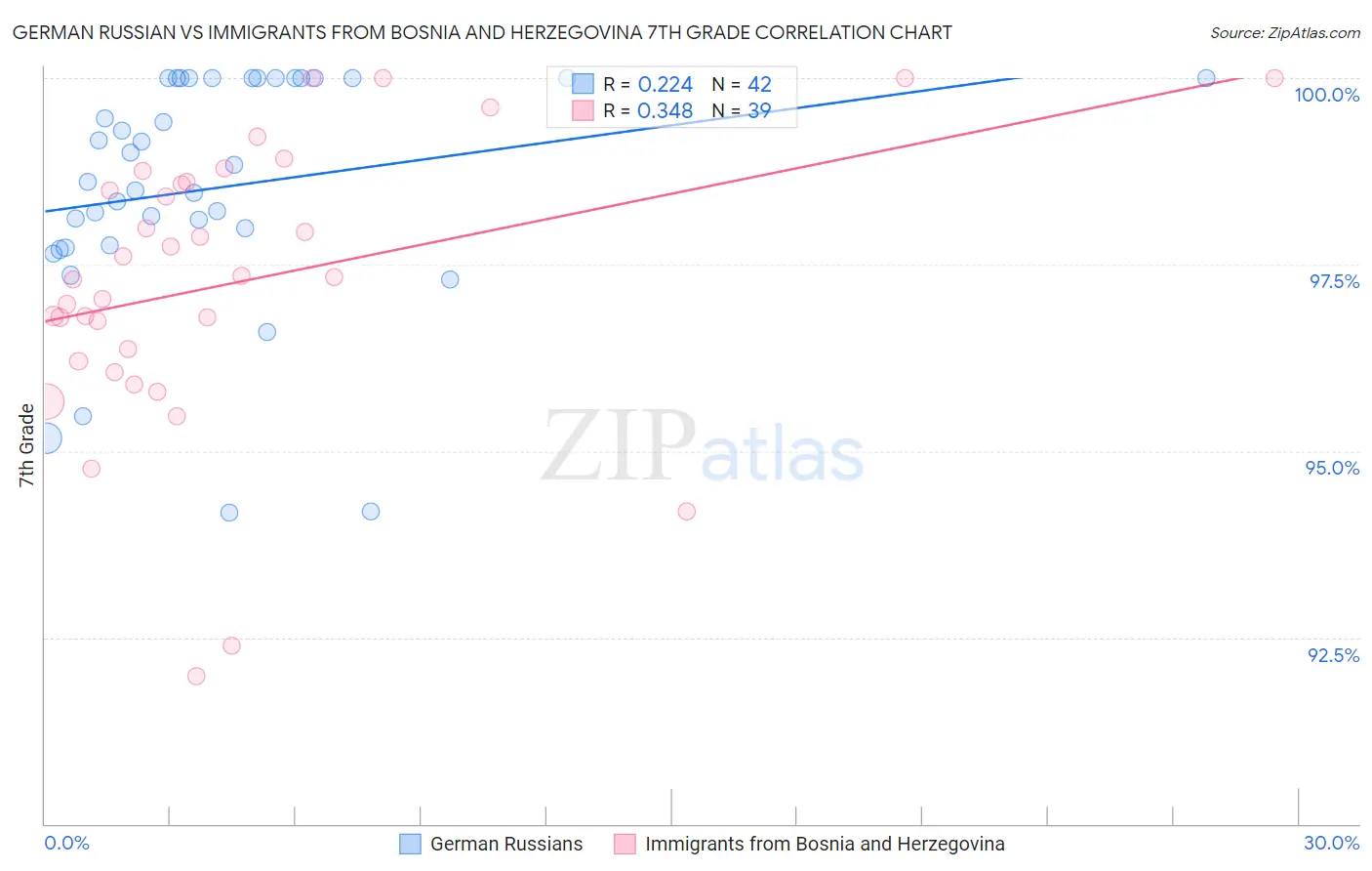 German Russian vs Immigrants from Bosnia and Herzegovina 7th Grade