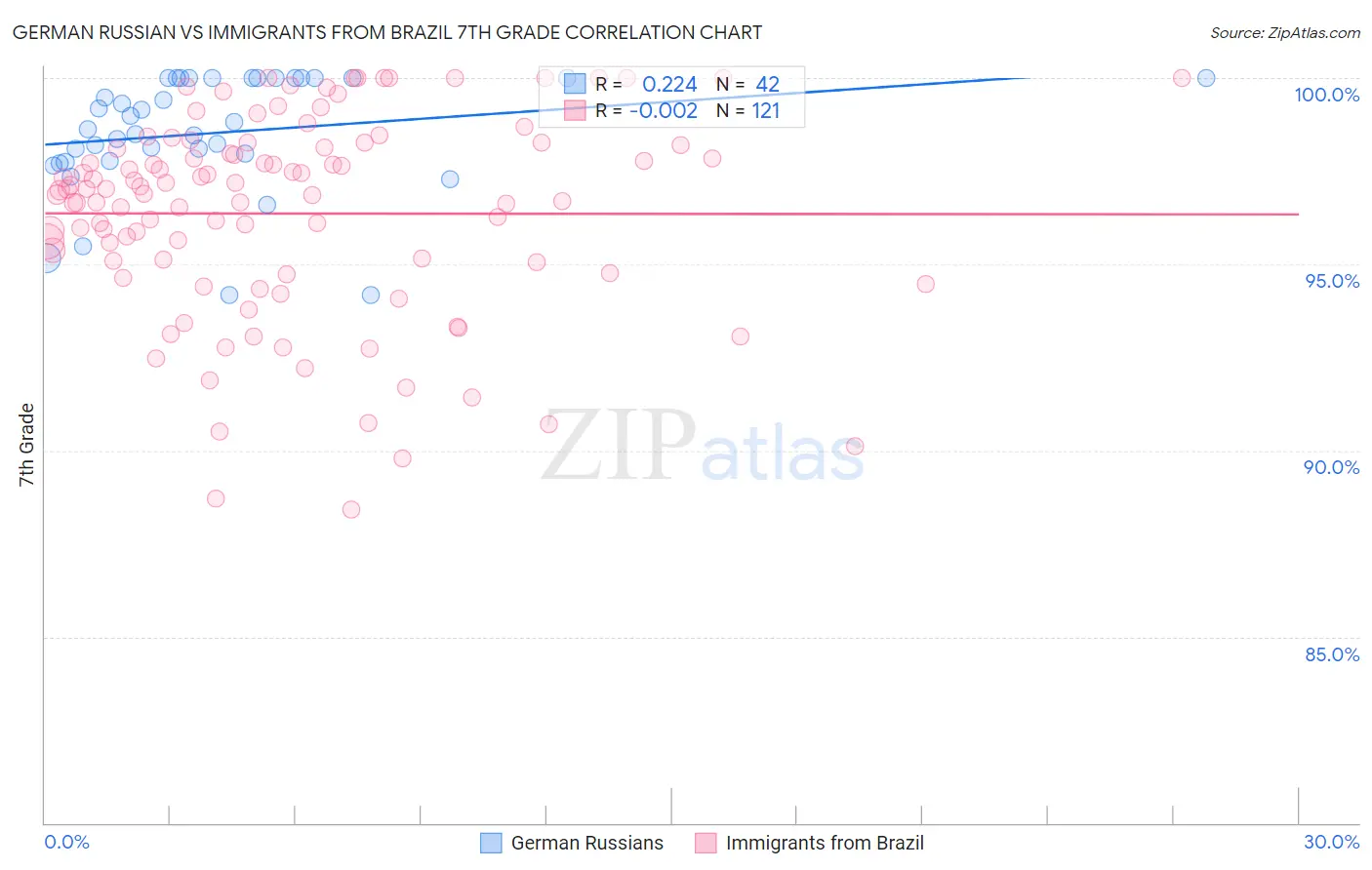 German Russian vs Immigrants from Brazil 7th Grade