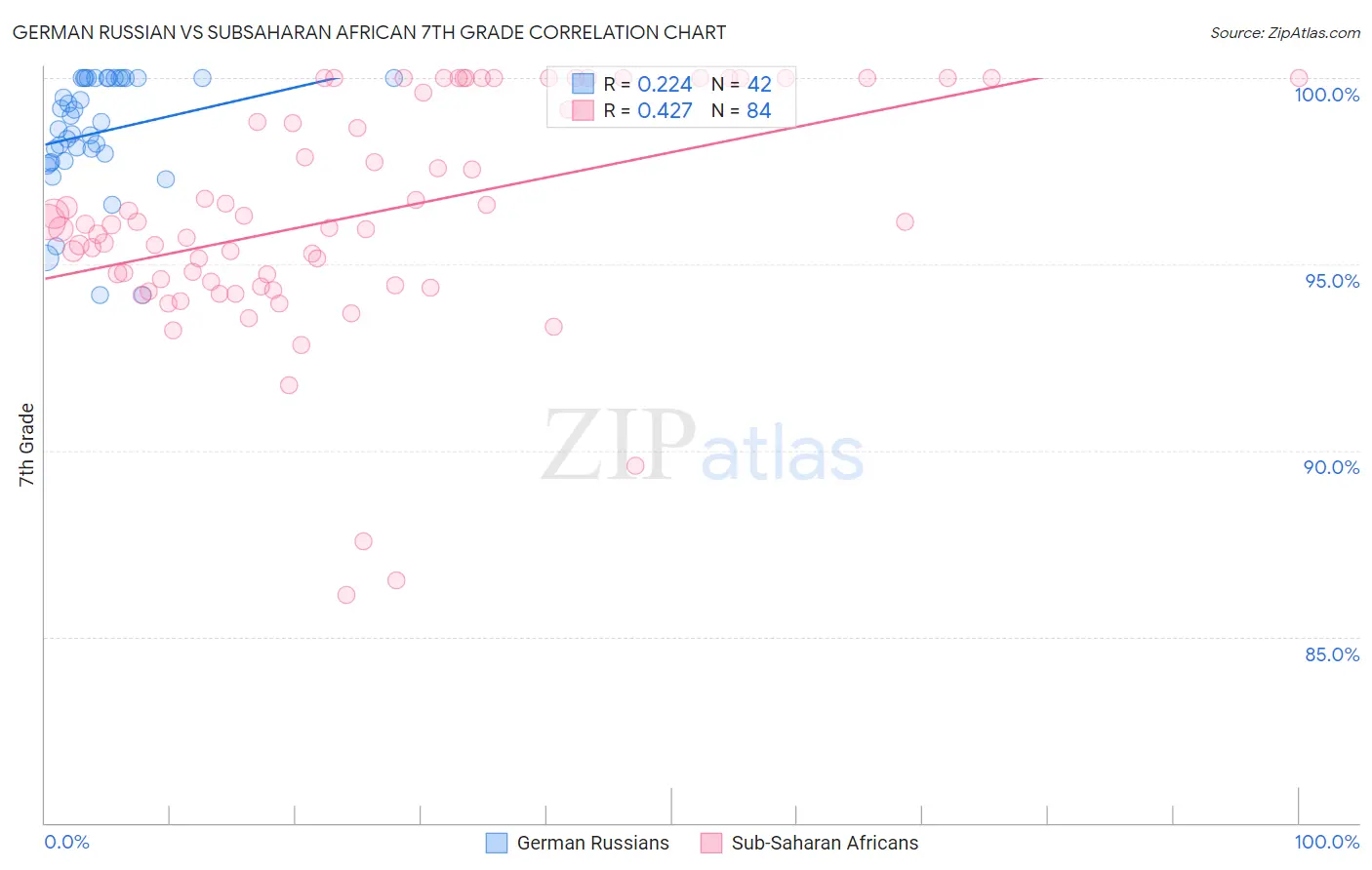 German Russian vs Subsaharan African 7th Grade