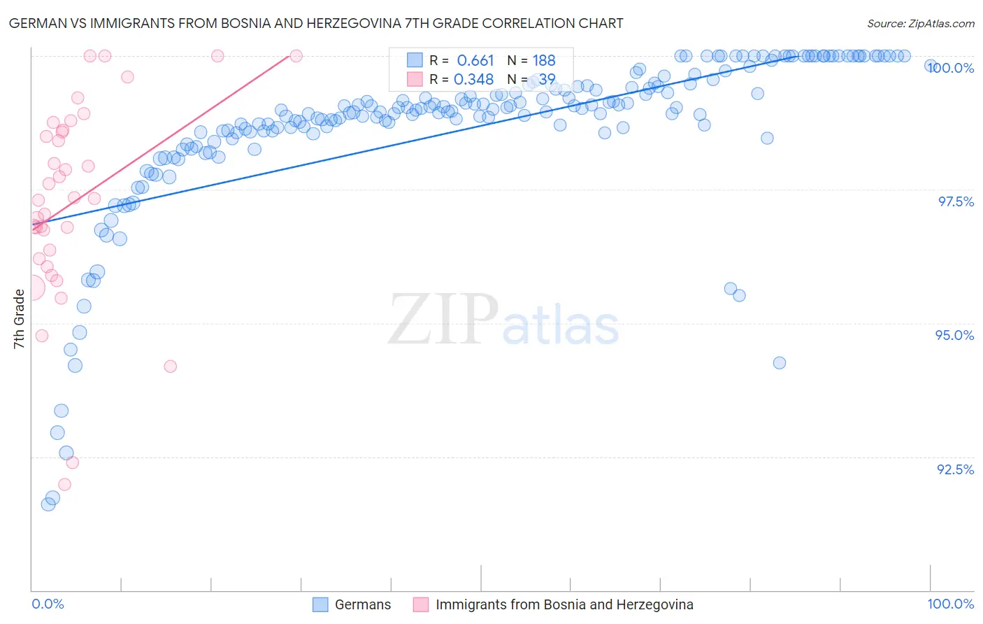 German vs Immigrants from Bosnia and Herzegovina 7th Grade