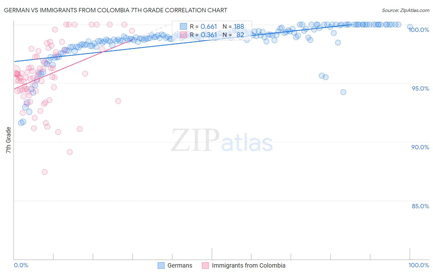 German vs Immigrants from Colombia 7th Grade