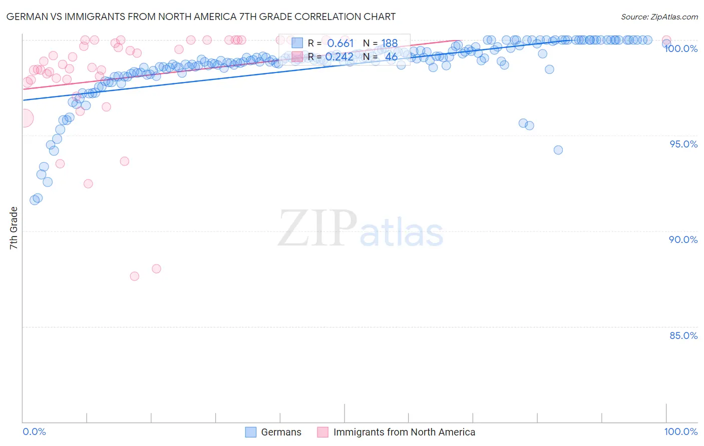 German vs Immigrants from North America 7th Grade