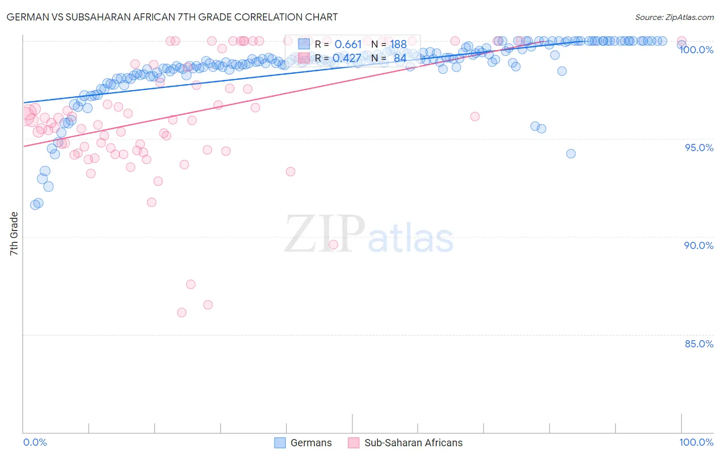 German vs Subsaharan African 7th Grade