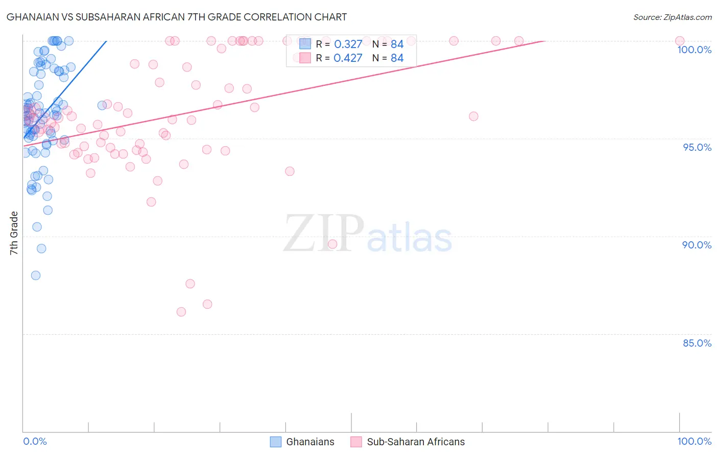 Ghanaian vs Subsaharan African 7th Grade
